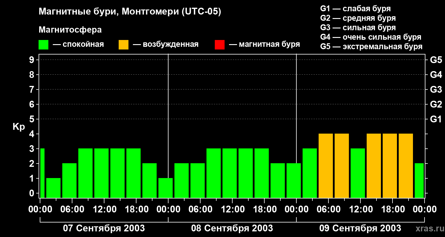 Изменения геомагнитного индекса Kp