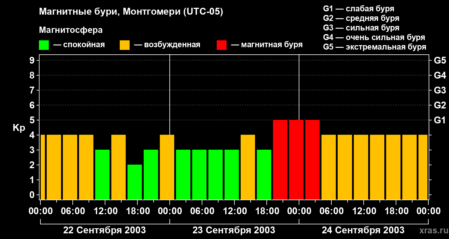 Изменения геомагнитного индекса Kp