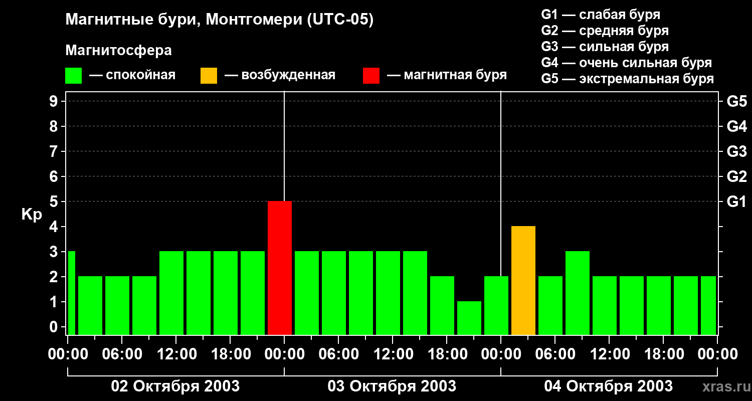Изменения геомагнитного индекса Kp