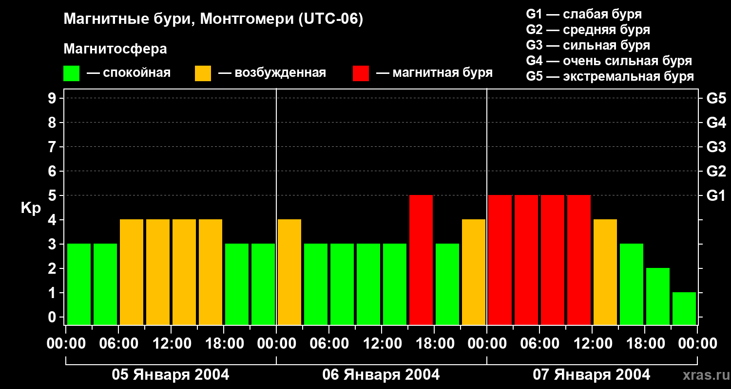 Изменения геомагнитного индекса Kp