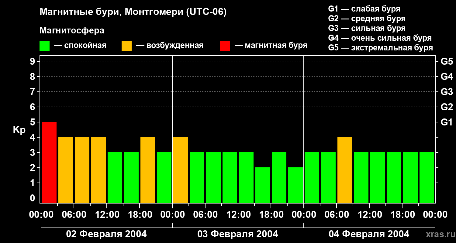 Изменения геомагнитного индекса Kp