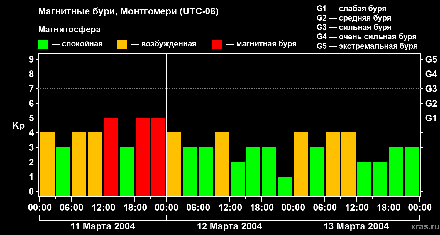 Изменения геомагнитного индекса Kp