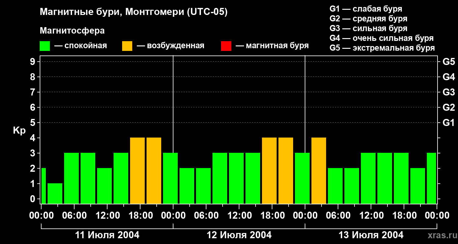 Изменения геомагнитного индекса Kp