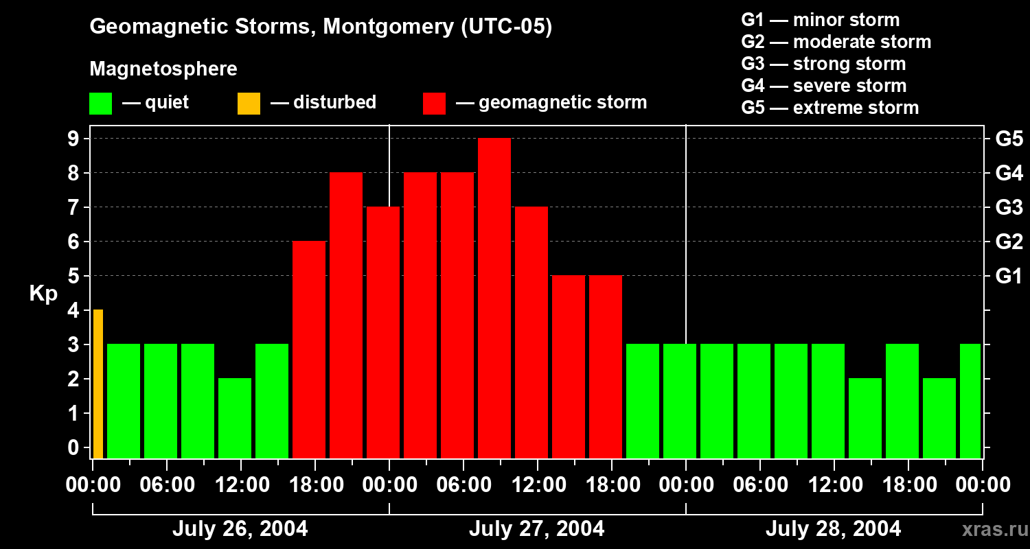 Changes in the geomagnetic index Kp