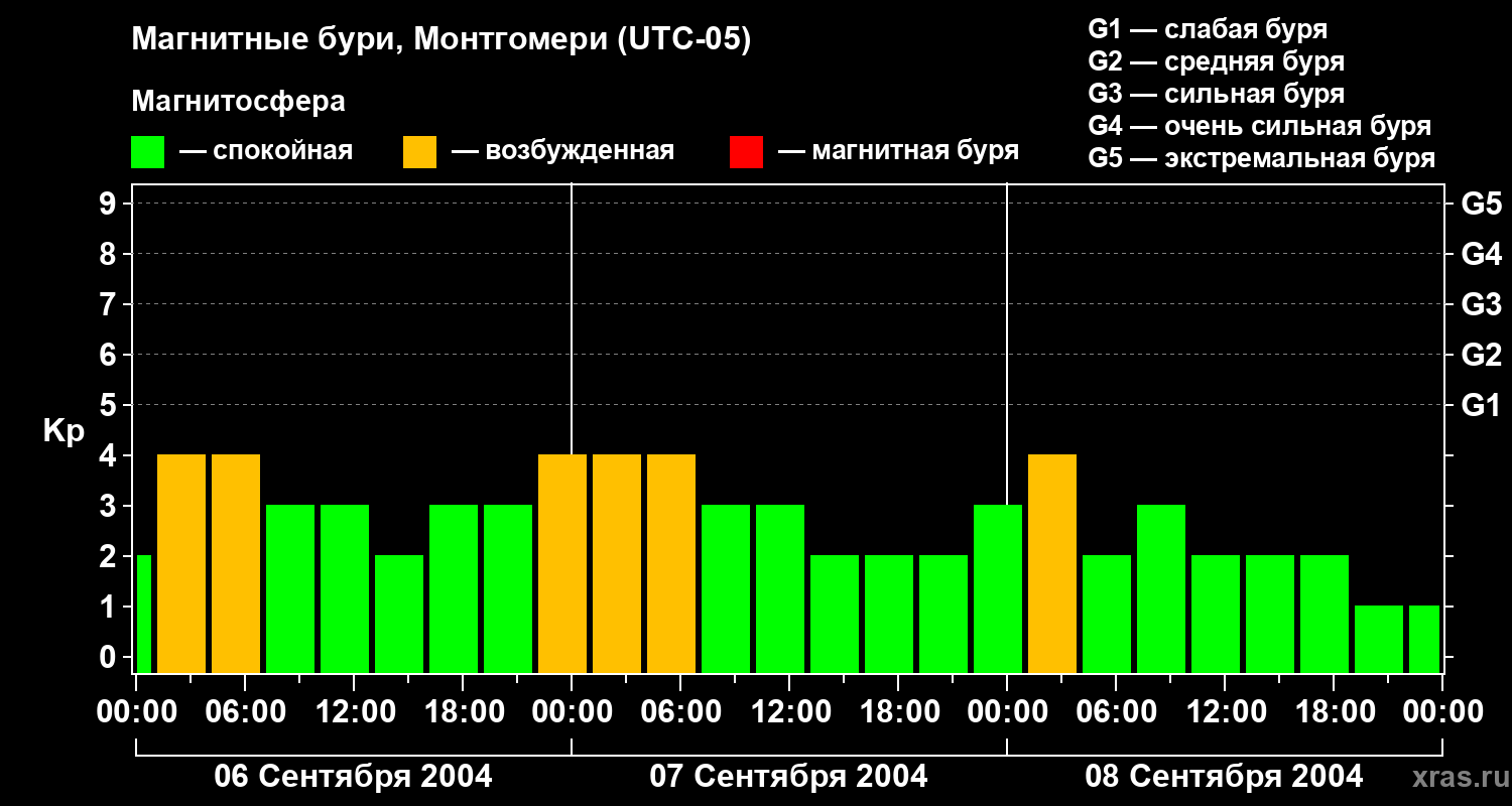 Изменения геомагнитного индекса Kp