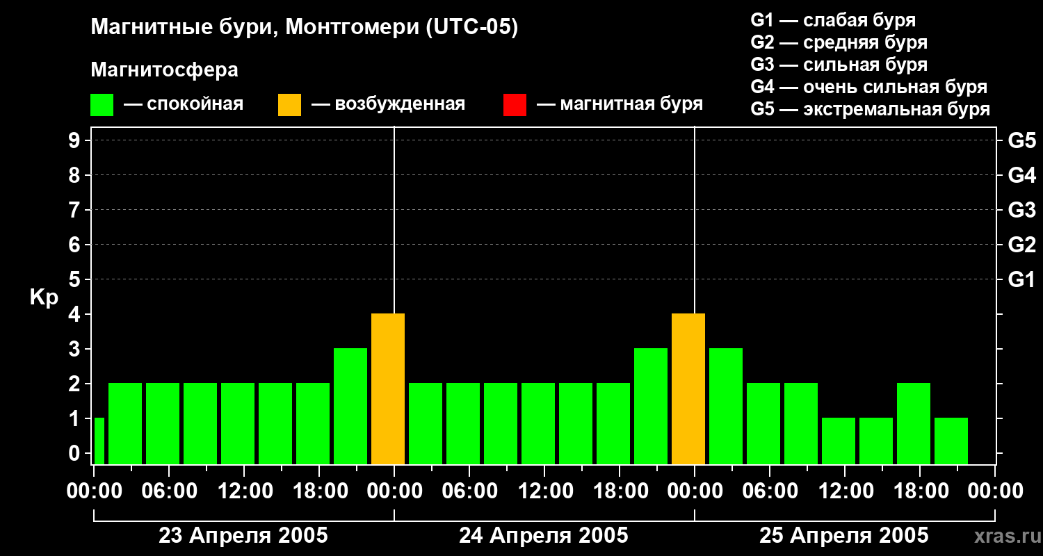 Изменения геомагнитного индекса Kp