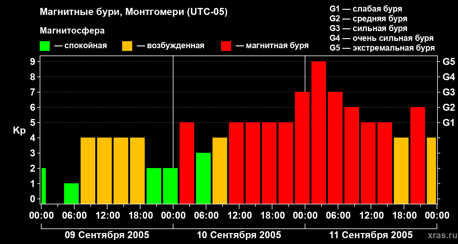 Изменения геомагнитного индекса Kp
