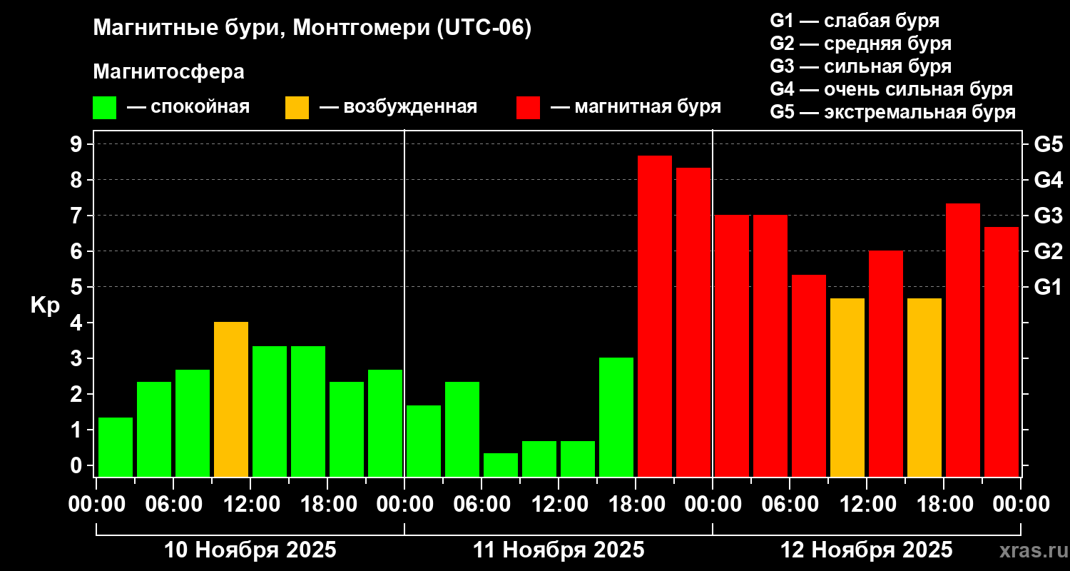 Изменения геомагнитного индекса Kp