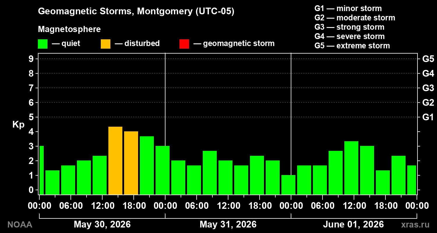 Geomagnetic index Kp for 3 days