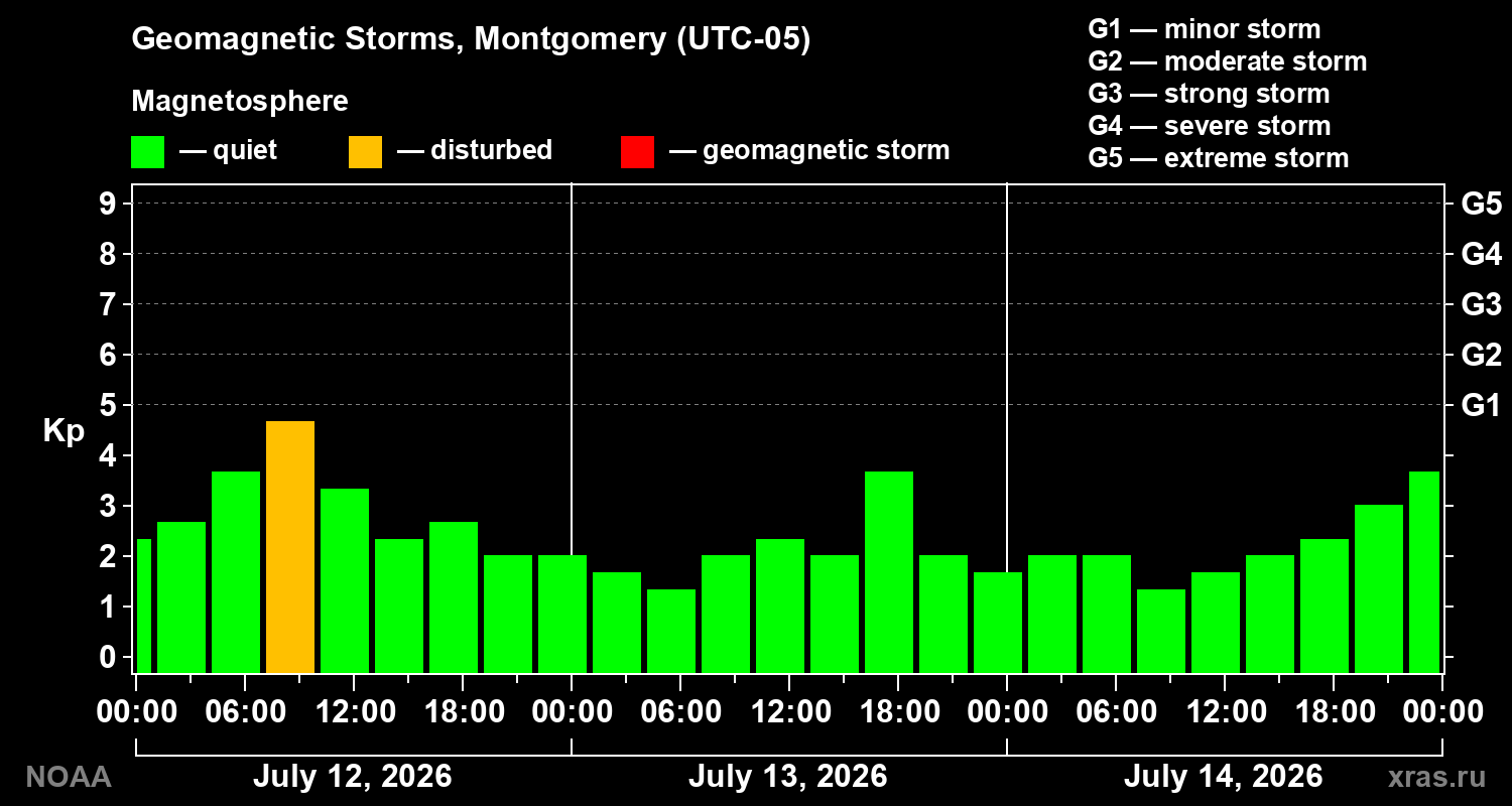 Geomagnetic index Kp for 3 days