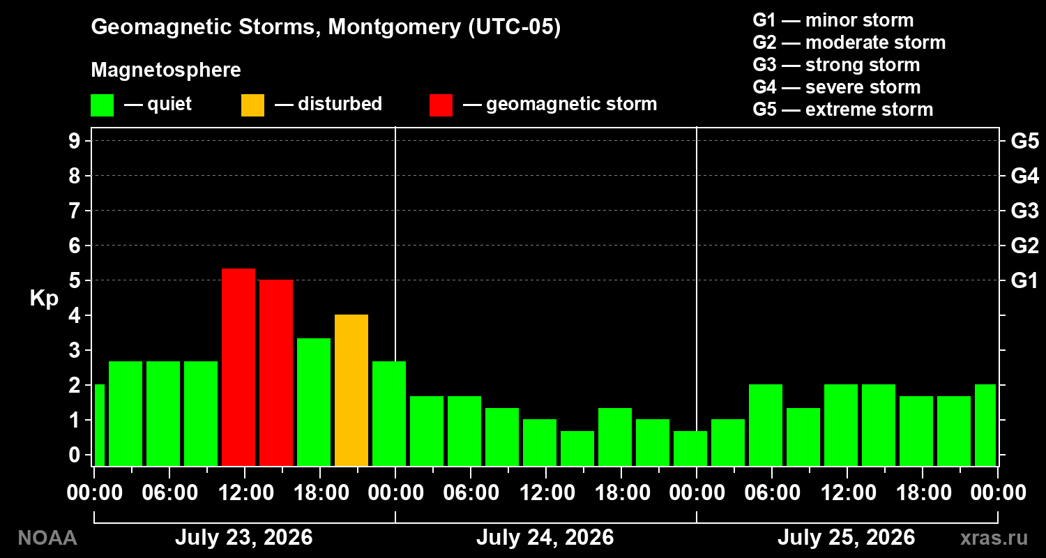 Geomagnetic index Kp for 3 days