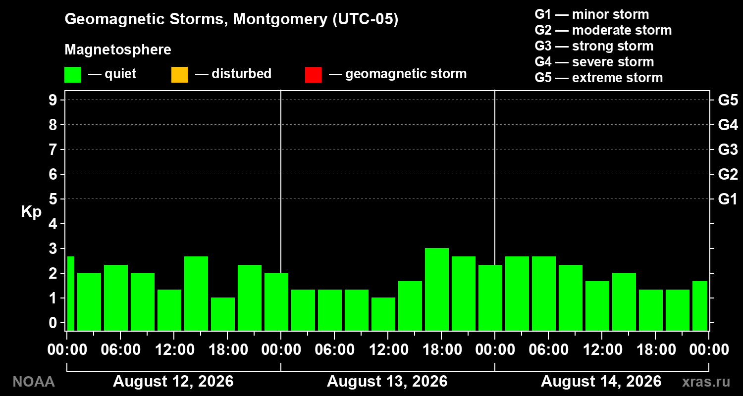 Geomagnetic index Kp for 3 days