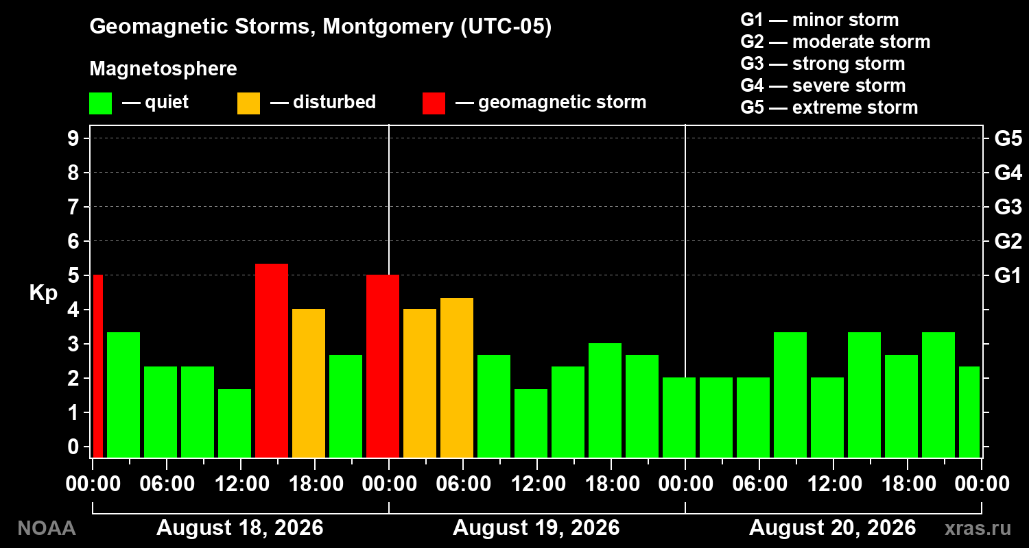 Geomagnetic index Kp for 3 days