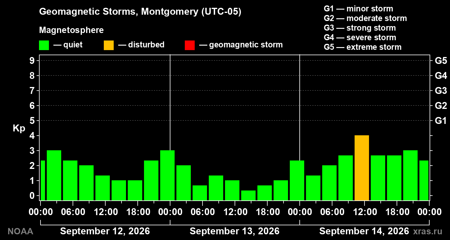 Geomagnetic index Kp for 3 days