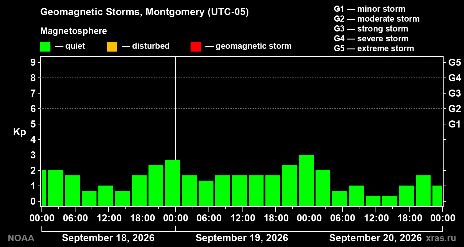 Geomagnetic index Kp for 3 days