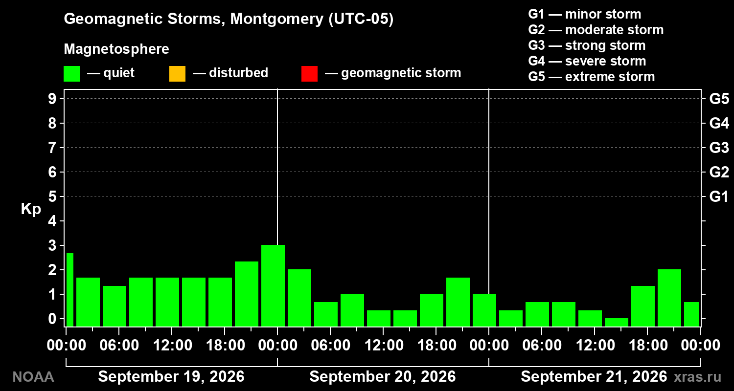 Geomagnetic index Kp for 3 days