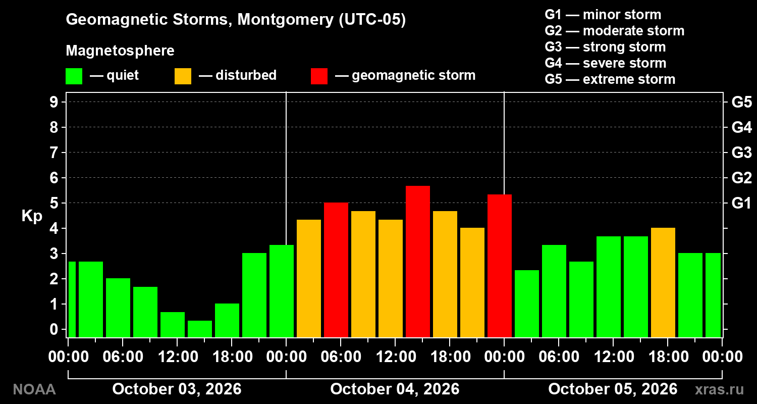 Geomagnetic index Kp for 3 days