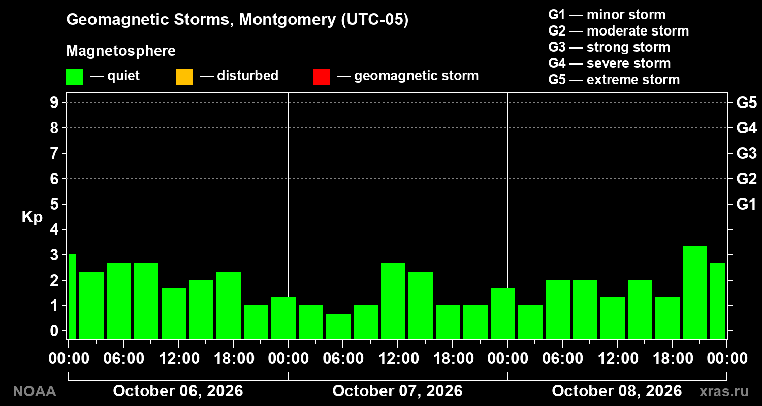 Geomagnetic index Kp for 3 days