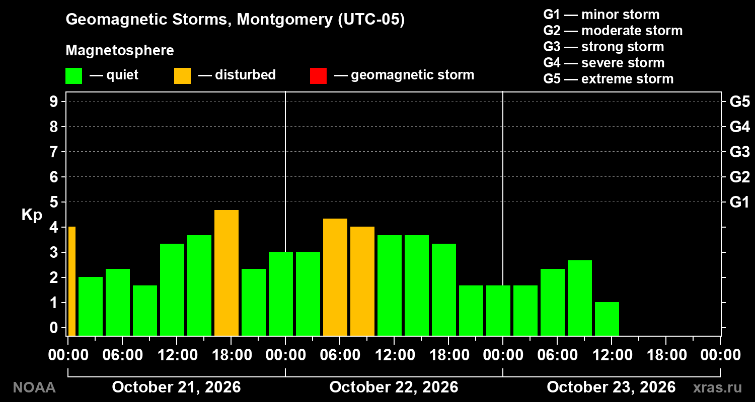 Geomagnetic index Kp for 3 days