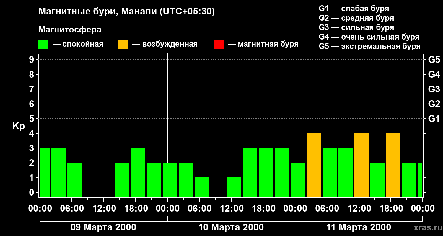 Изменения геомагнитного индекса Kp