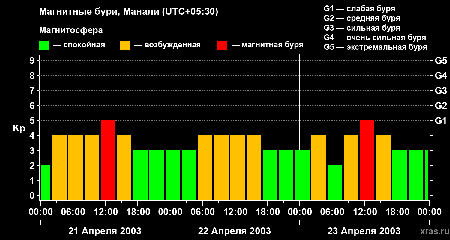 Изменения геомагнитного индекса Kp