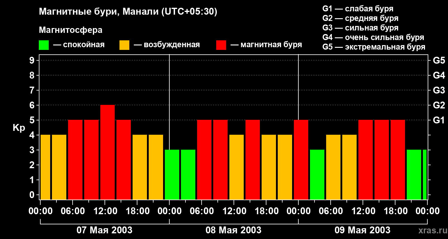 Изменения геомагнитного индекса Kp