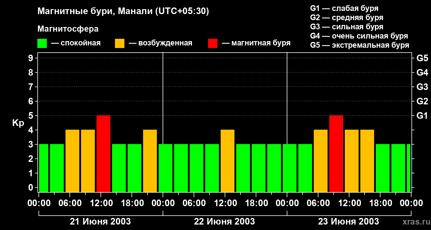 Изменения геомагнитного индекса Kp