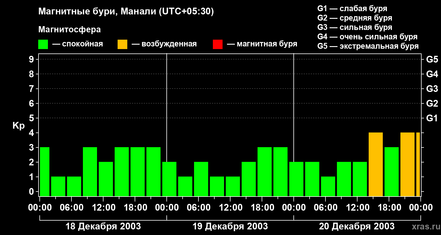 Изменения геомагнитного индекса Kp