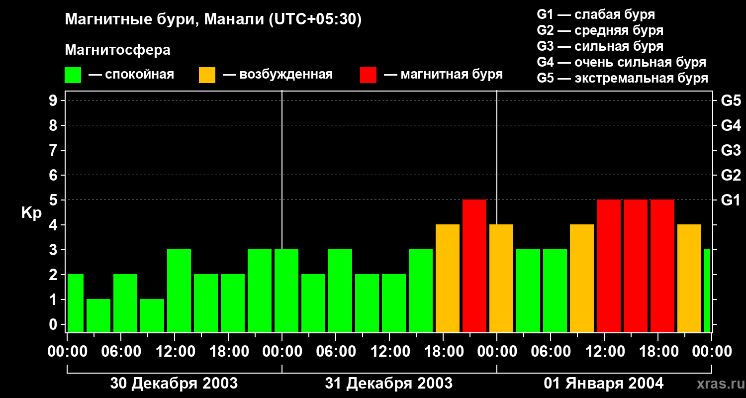 Изменения геомагнитного индекса Kp
