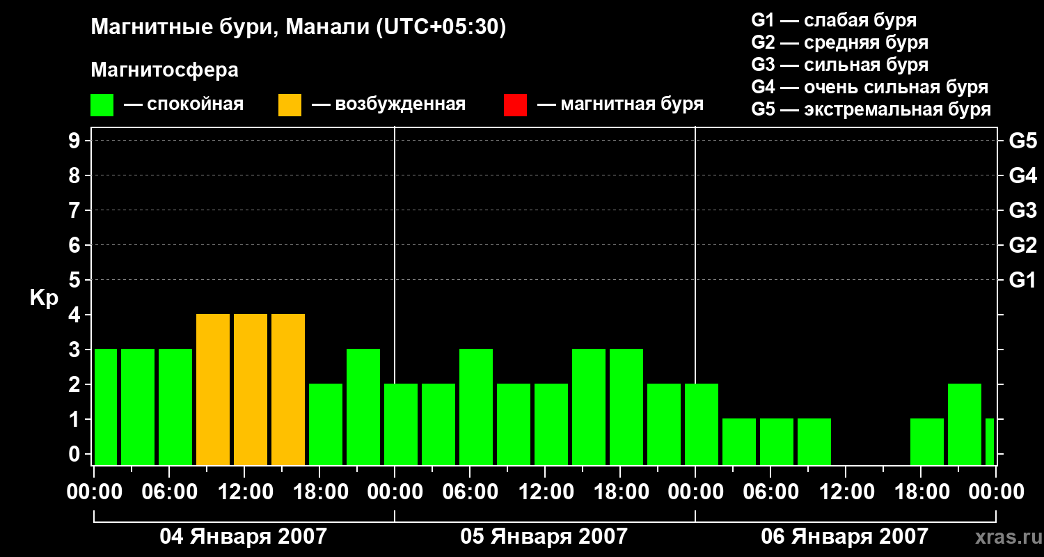 Изменения геомагнитного индекса Kp