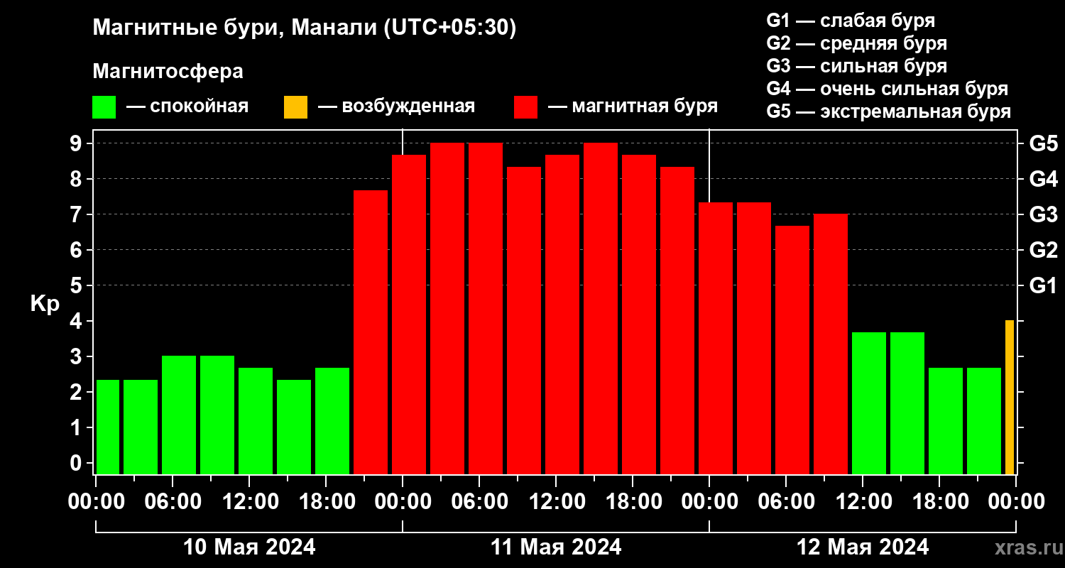 Изменения геомагнитного индекса Kp
