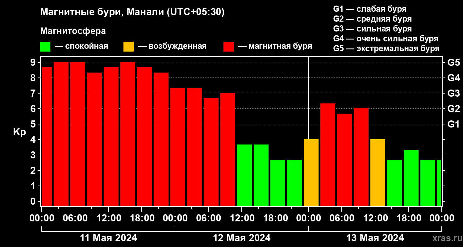 Изменения геомагнитного индекса Kp