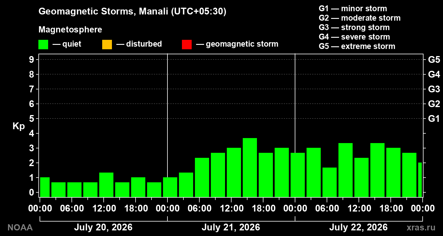 Geomagnetic index Kp for 3 days