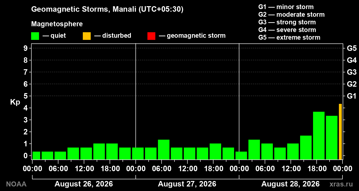 Geomagnetic index Kp for 3 days