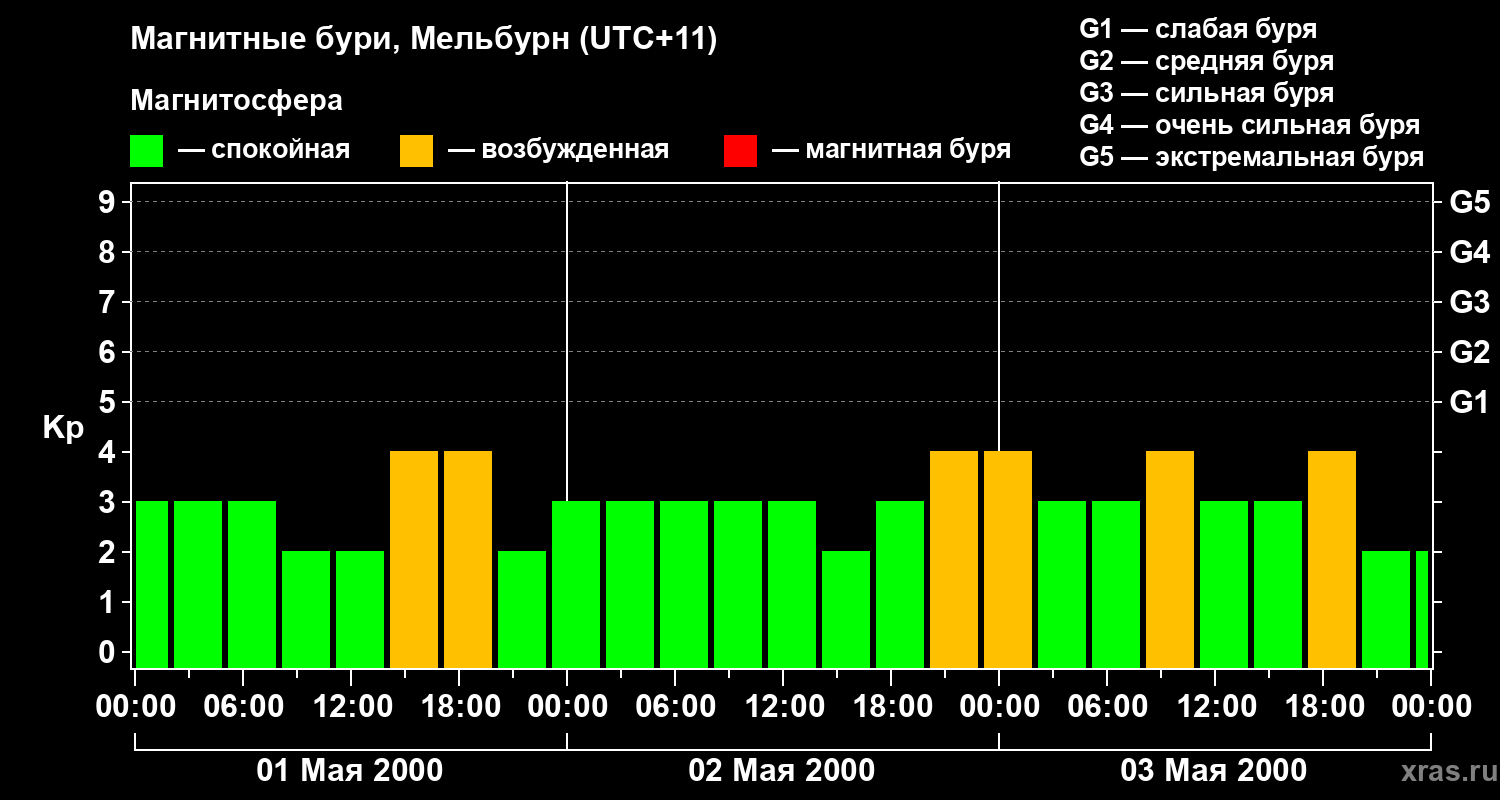Изменения геомагнитного индекса Kp