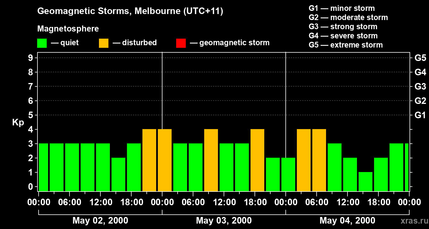 Changes in the geomagnetic index Kp