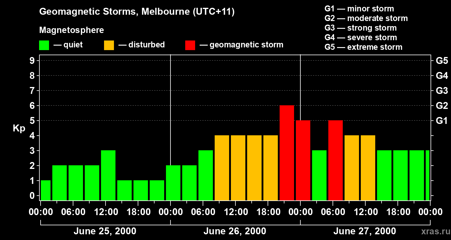 Changes in the geomagnetic index Kp