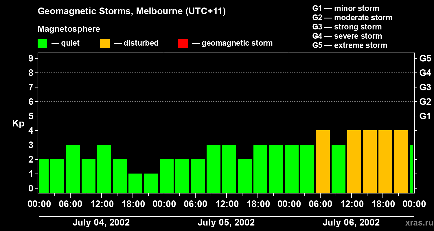 Changes in the geomagnetic index Kp