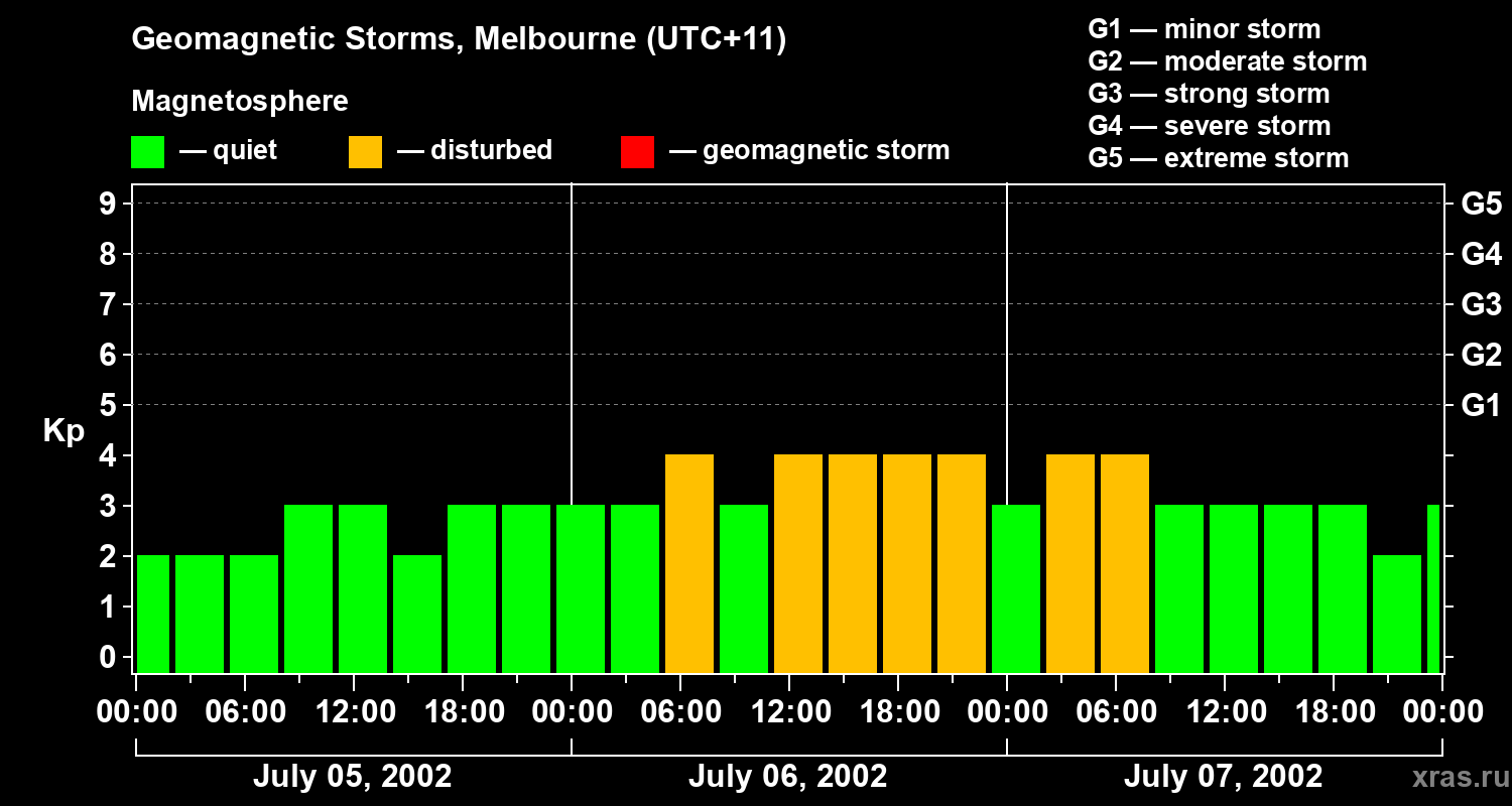 Changes in the geomagnetic index Kp