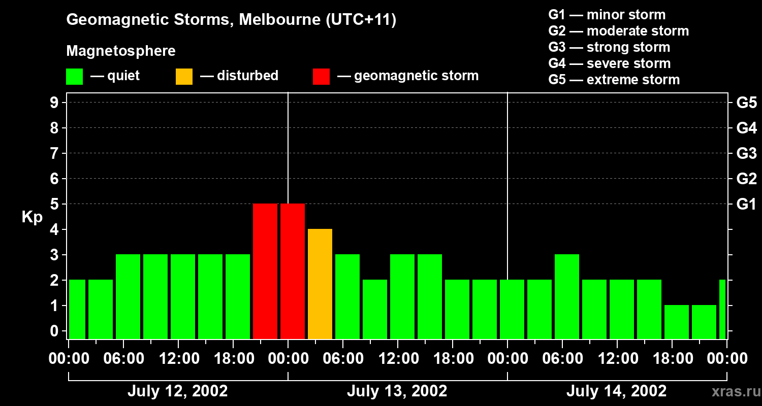 Changes in the geomagnetic index Kp