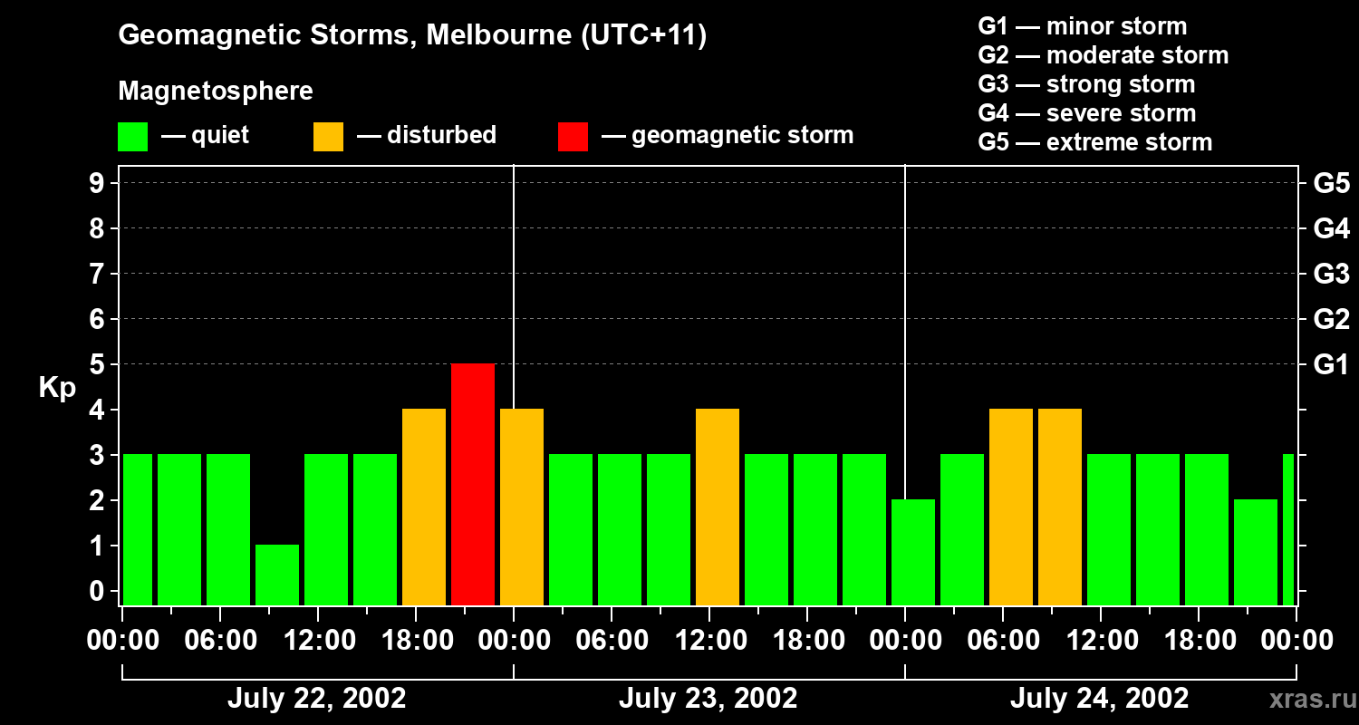 Changes in the geomagnetic index Kp
