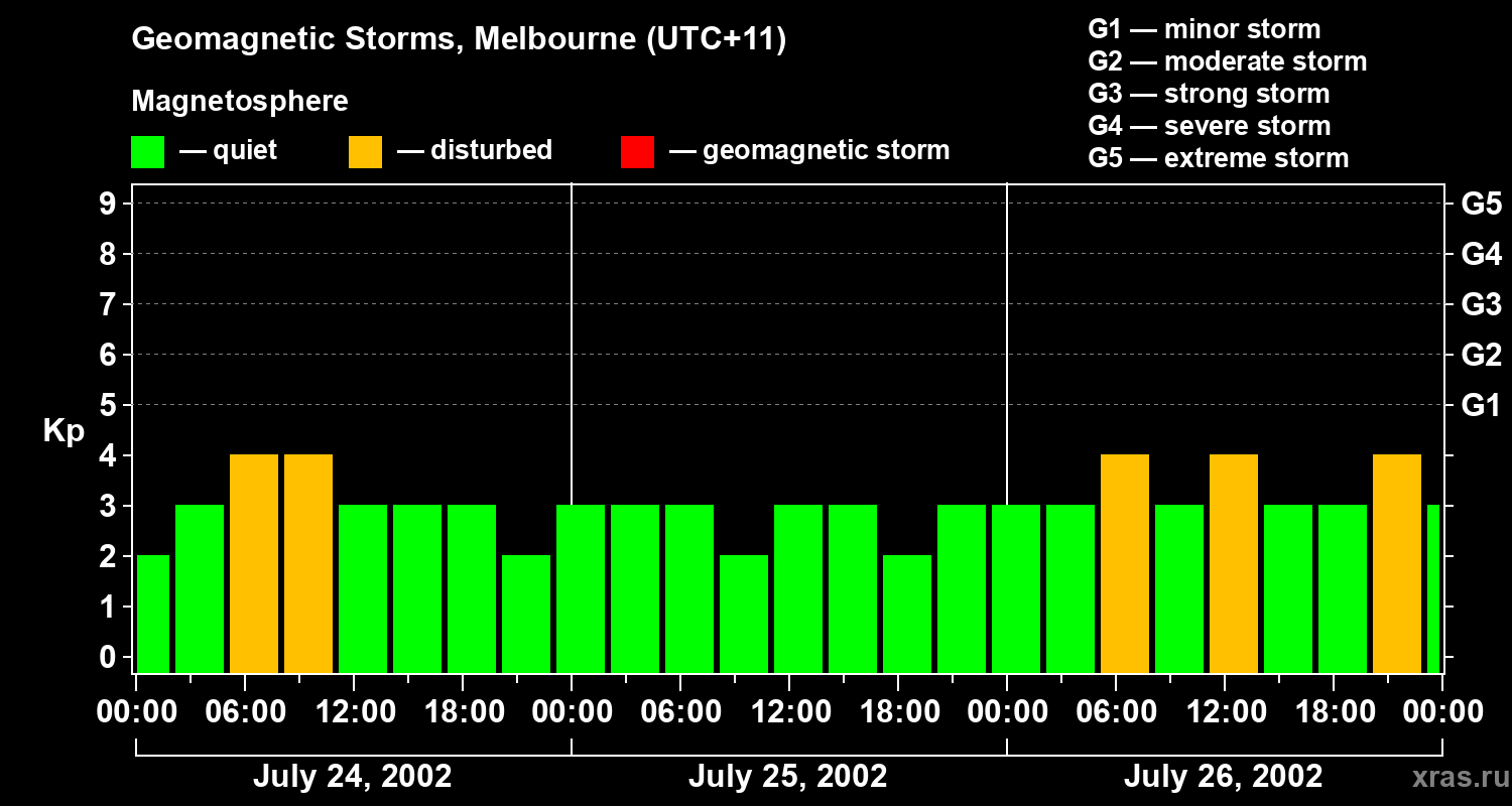 Changes in the geomagnetic index Kp