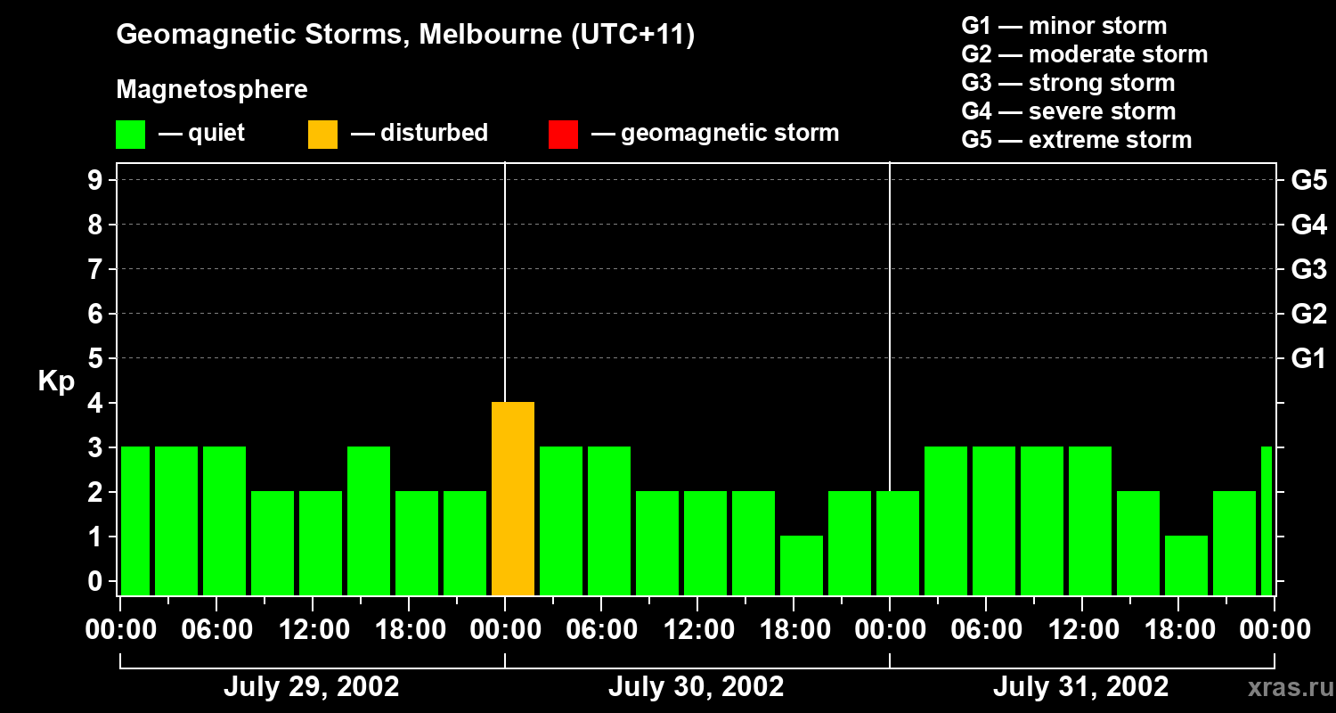 Changes in the geomagnetic index Kp