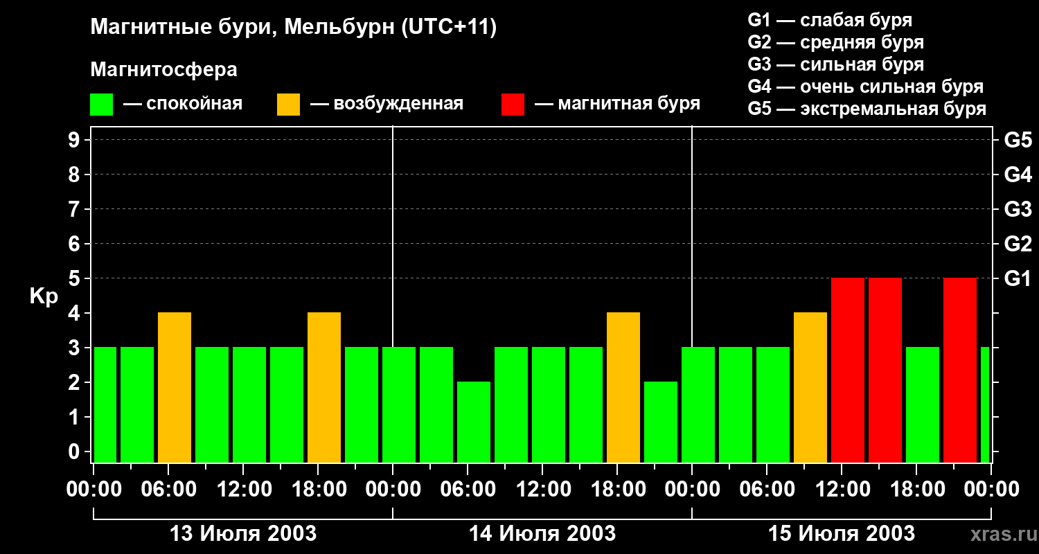 Изменения геомагнитного индекса Kp