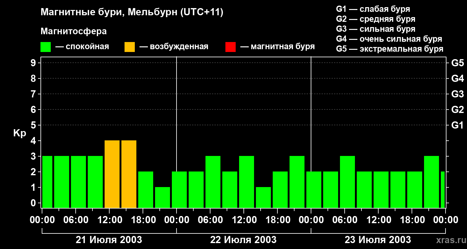 Изменения геомагнитного индекса Kp