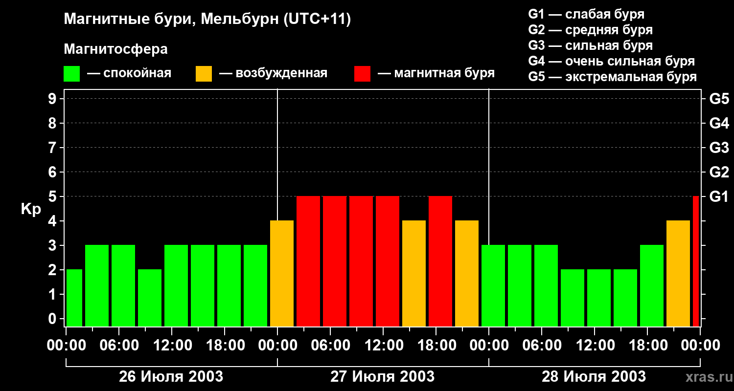 Изменения геомагнитного индекса Kp