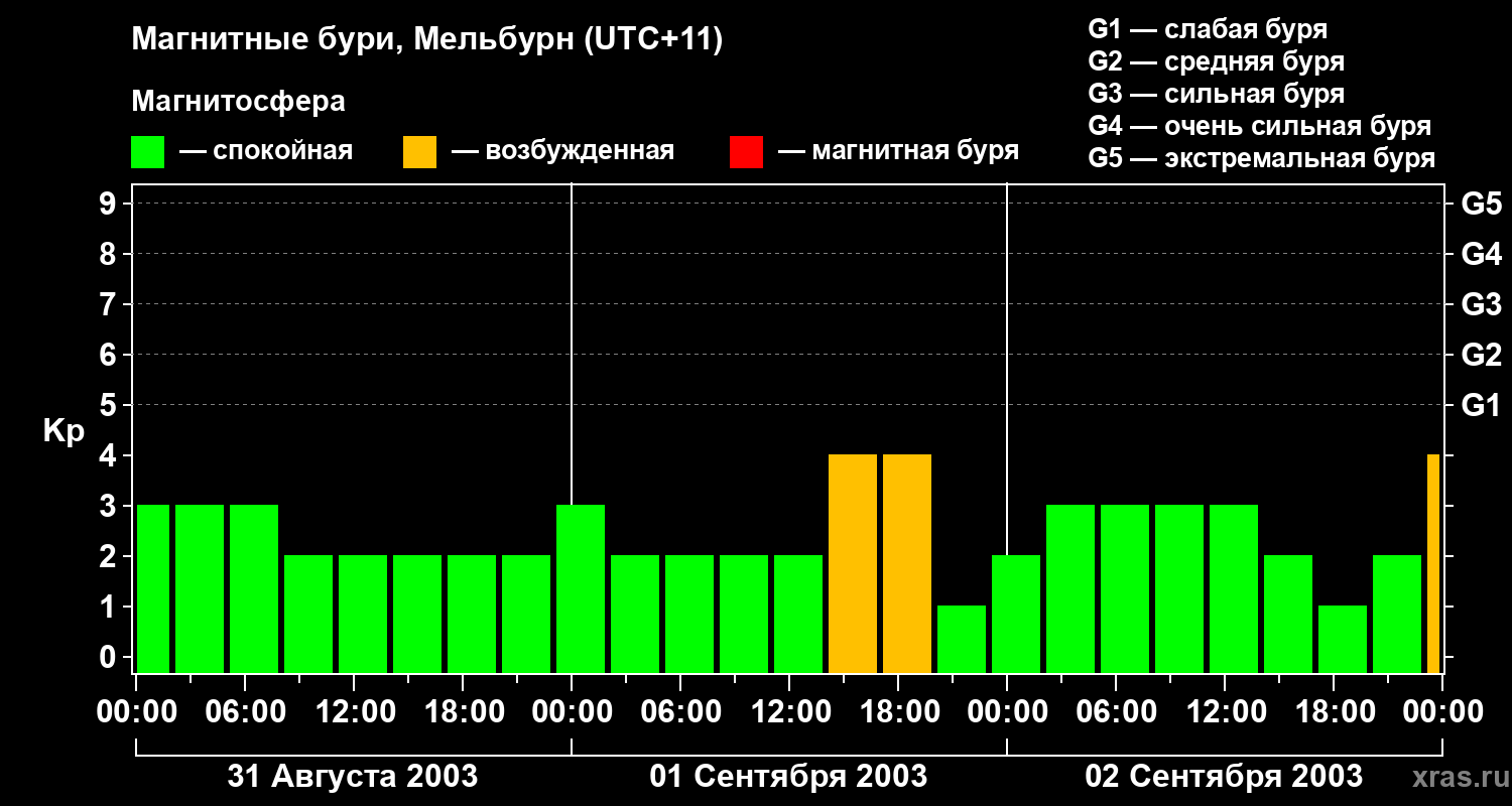 Изменения геомагнитного индекса Kp