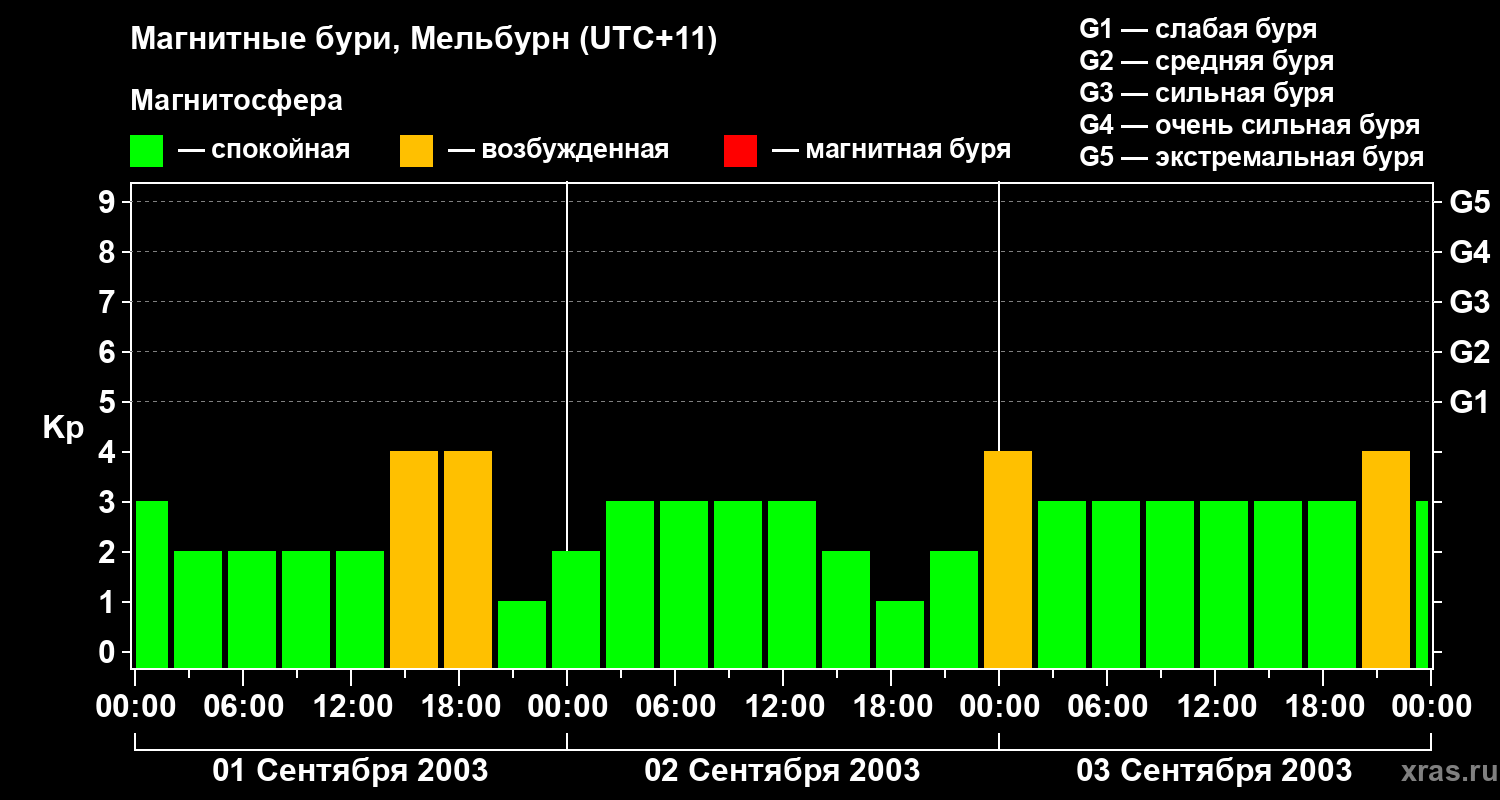 Изменения геомагнитного индекса Kp