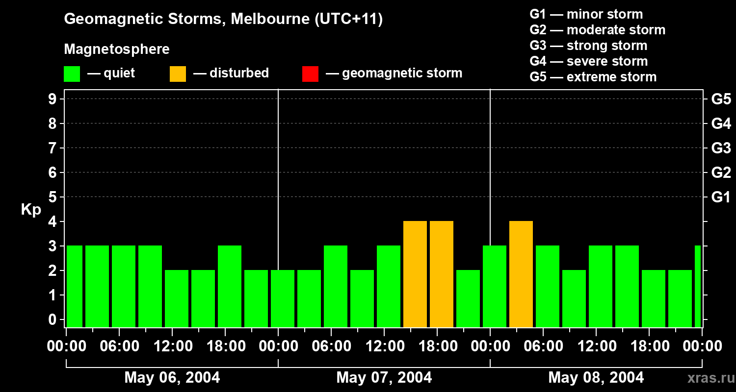 Changes in the geomagnetic index Kp