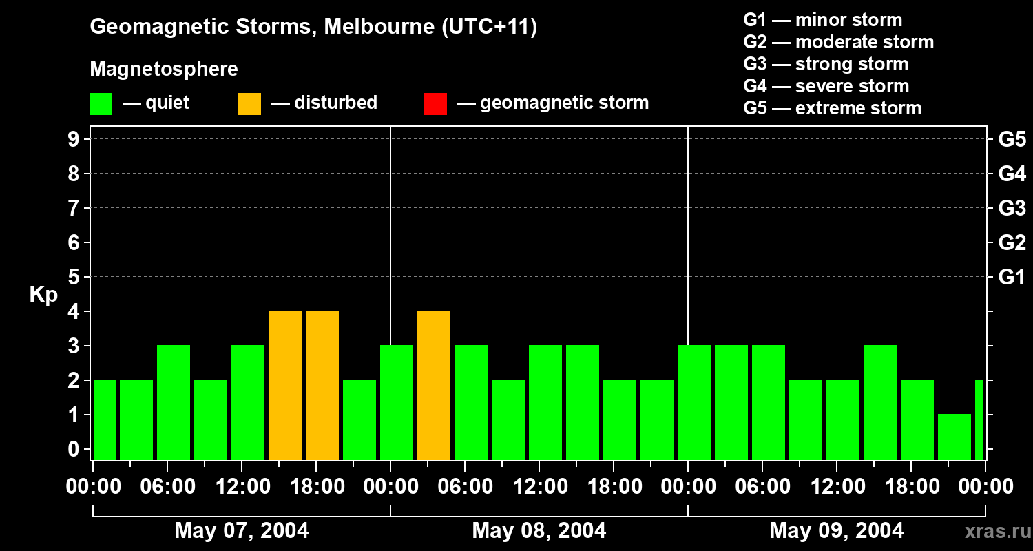 Changes in the geomagnetic index Kp
